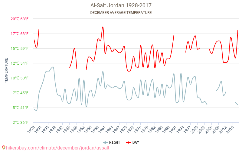 Al-Salt - जलवायु परिवर्तन 1928 - 2017 Al-Salt में वर्षों से औसत तापमान। दिसंबर में औसत मौसम। hikersbay.com