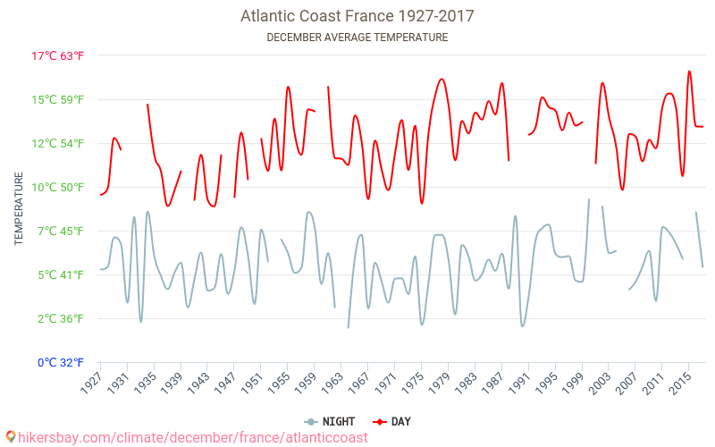 Атлантичний узбережжі - Зміна клімату 1927 - 2017 Середня температура в Атлантичний узбережжі протягом років. Середня погода в грудні. hikersbay.com