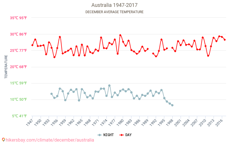 Australië - Klimaatverandering 1947 - 2017 Gemiddelde temperatuur in de Australië door de jaren heen. Het gemiddelde weer in December. hikersbay.com
