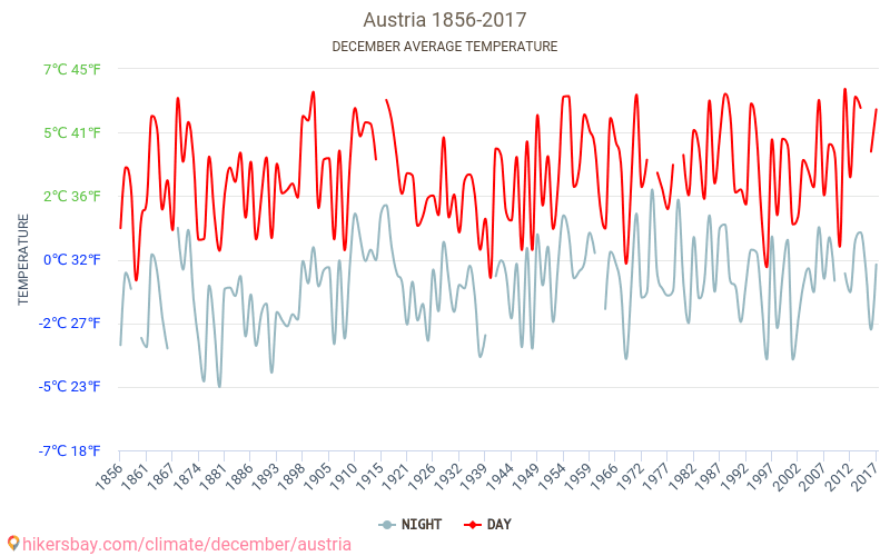 אוסטריה - שינוי האקלים 1856 - 2017 טמפרטורה ממוצעת ב אוסטריה במשך השנים. מזג אוויר ממוצע ב דצמבר. hikersbay.com