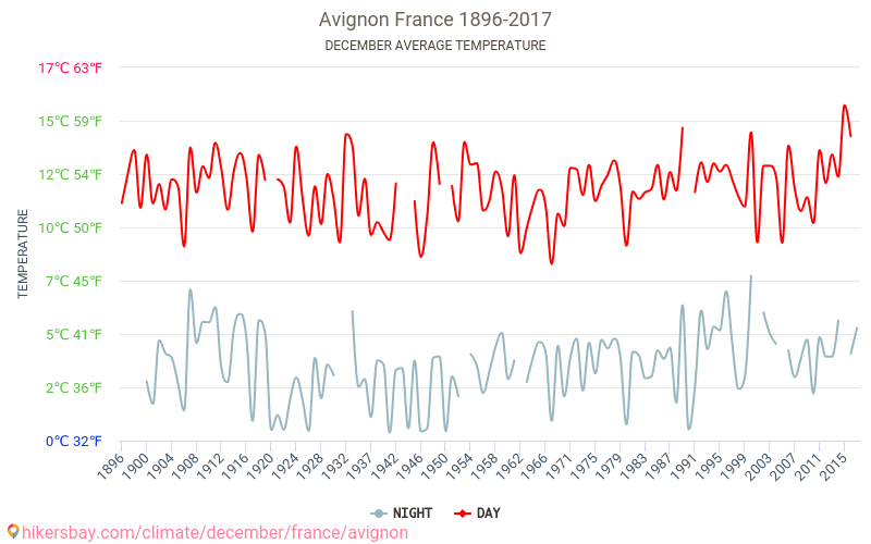 Avignon - Klimaatverandering 1896 - 2017 Gemiddelde temperatuur in Avignon door de jaren heen. Gemiddeld weer in december. hikersbay.com