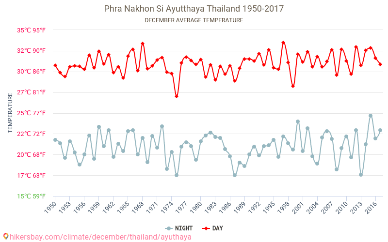Ayutthaya - Le changement climatique 1950 - 2017 Température moyenne à Ayutthaya au fil des ans. Conditions météorologiques moyennes en décembre. hikersbay.com