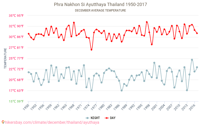 Ayutthaya - Ilmastonmuutoksen 1950 - 2017 Keskimääräinen lämpötila Ayutthaya vuosien ajan. Keskimääräinen sää joulukuussa aikana. hikersbay.com