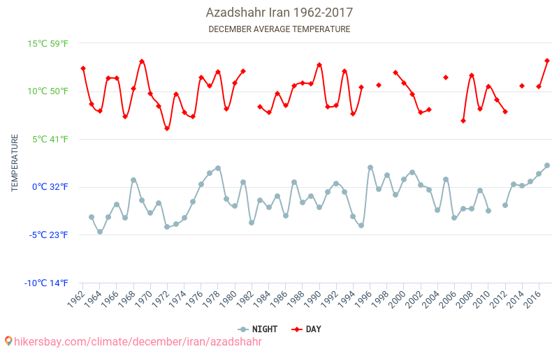 Azadshahr - Ilmastonmuutoksen 1962 - 2017 Keskimääräinen lämpötila Azadshahr vuosien ajan. Keskimääräinen sää joulukuussa aikana. hikersbay.com