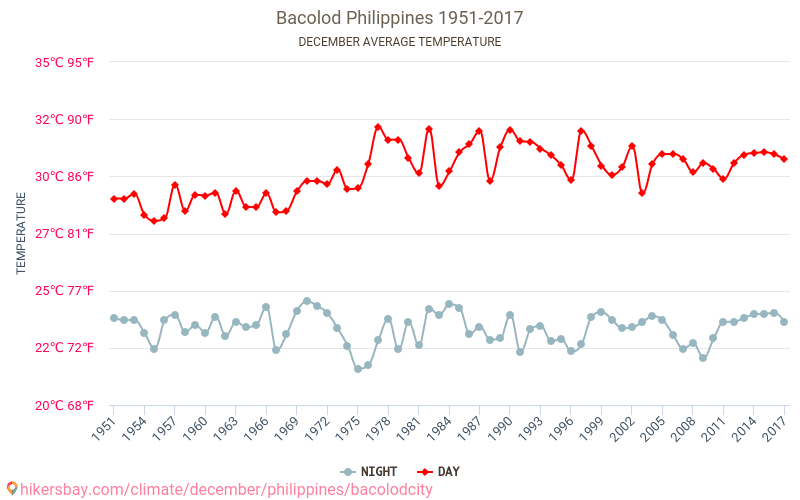 Bacolod City - Klimawandel- 1951 - 2017 Durchschnittliche Temperatur in Bacolod City über die Jahre. Durchschnittliches Wetter in Dezember. hikersbay.com