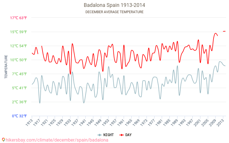 Badalona - Le changement climatique 1913 - 2014 Température moyenne à Badalona au fil des ans. Conditions météorologiques moyennes en décembre. hikersbay.com