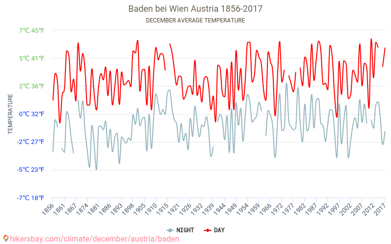 Baden - Le changement climatique 1856 - 2017 Température moyenne à Baden au fil des ans. Conditions météorologiques moyennes en décembre. hikersbay.com