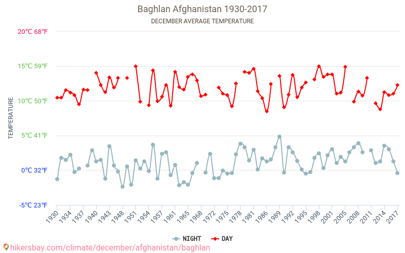 Baghlān - Klimaændringer 1930 - 2017 Gennemsnitstemperatur i Baghlān over årene. Gennemsnitligt vejr i december. hikersbay.com