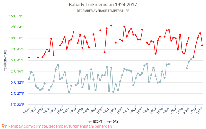 Baharly - 気候変動 1924 - 2017 Baharly の平均気温と、過去数年のデータ。 12月 の平均天気。 hikersbay.com