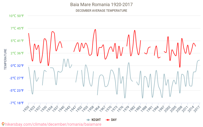 Baia Mare - Klimaendringer 1920 - 2017 Gjennomsnittstemperatur i Baia Mare gjennom årene. Gjennomsnittlig vær i desember. hikersbay.com