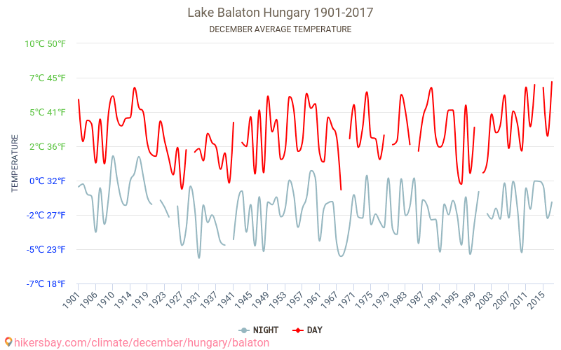Balatonsjøen - Klimaendringer 1901 - 2017 Gjennomsnittstemperatur i Balatonsjøen gjennom årene. Gjennomsnittlig vær i desember. hikersbay.com