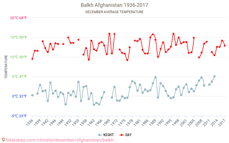 Quận Balkh - Biến đổi khí hậu 1936 - 2017 Nhiệt độ trung bình tại Quận Balkh qua các năm. Thời tiết trung bình tại tháng mười hai. hikersbay.com