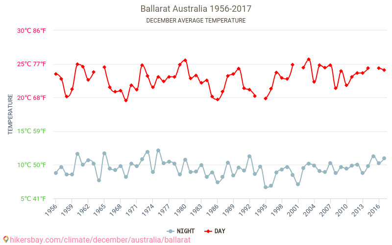 Ballarat - Schimbările climatice 1956 - 2017 Temperatura medie în Ballarat de-a lungul anilor. Vremea medie în decembrie. hikersbay.com