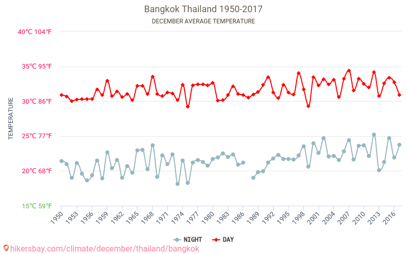 バンコク - 気候変動 1950 - 2017 バンコク の平均気温と、過去数年のデータ。 12月 の平均天気。 hikersbay.com