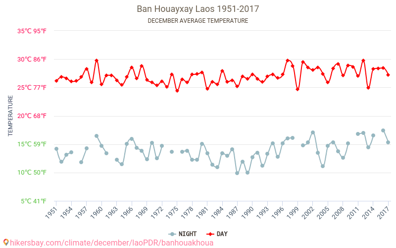 Ban Houayxay - Klimaatverandering 1951 - 2017 Gemiddelde temperatuur in Ban Houayxay door de jaren heen. Gemiddeld weer in december. hikersbay.com