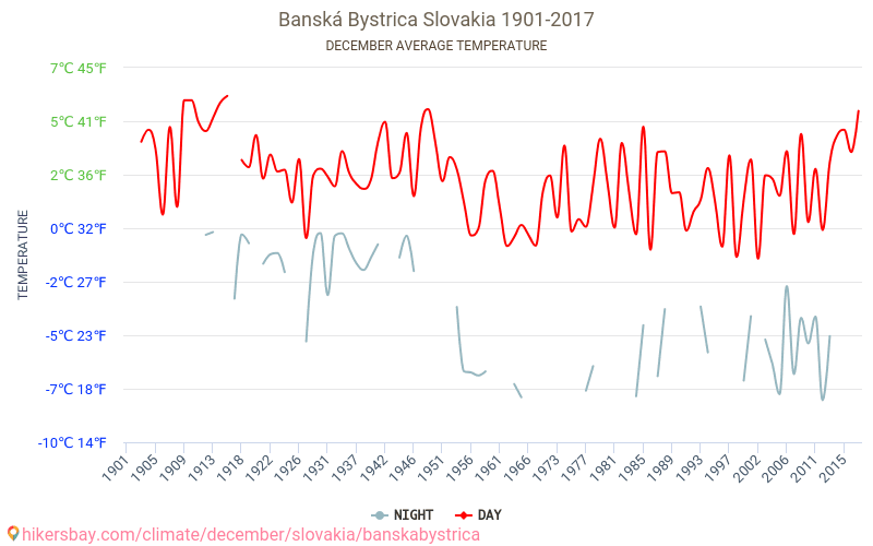 Banská Bystrica - Klimaændringer 1901 - 2017 Gennemsnitstemperatur i Banská Bystrica over årene. Gennemsnitligt vejr i december. hikersbay.com