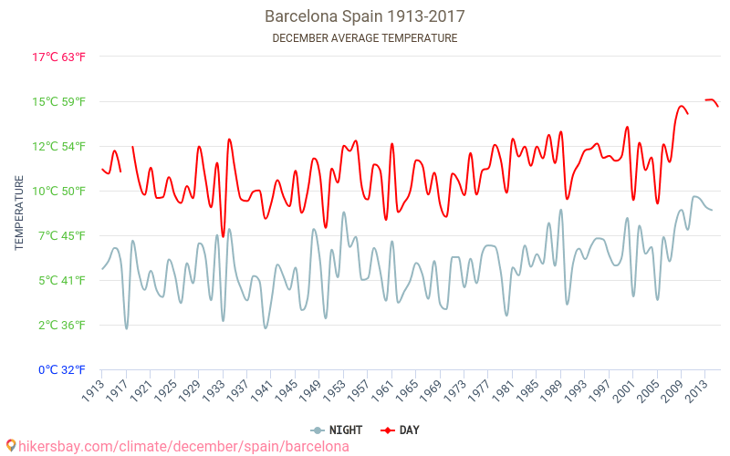 Barcelona - Klimaendringer 1913 - 2017 Gjennomsnittstemperaturen i Barcelona gjennom årene. Gjennomsnittlige været i Desember. hikersbay.com