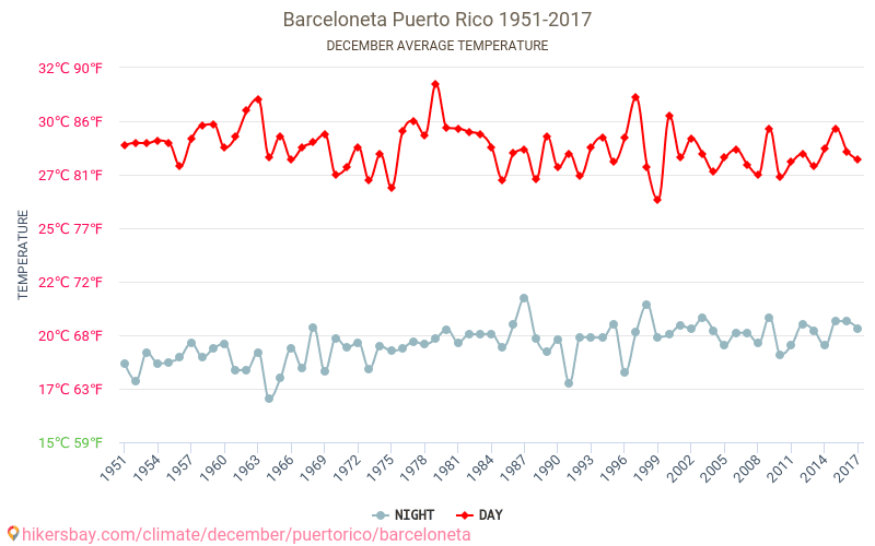 Barceloneta - जलवायु परिवर्तन 1951 - 2017 Barceloneta में वर्षों से औसत तापमान। दिसंबर में औसत मौसम। hikersbay.com