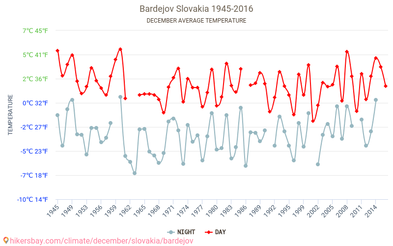 Bardejov - El cambio climático 1945 - 2016 Temperatura media en Bardejov a lo largo de los años. Tiempo promedio en diciembre. hikersbay.com