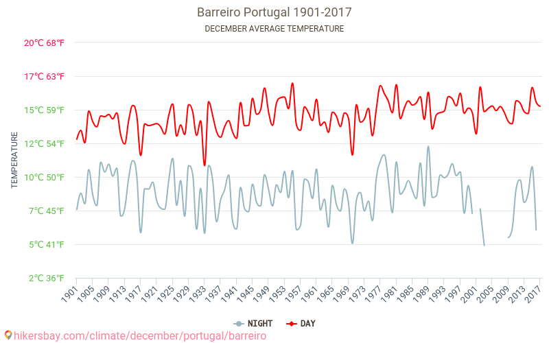 Barreiro - שינוי האקלים 1901 - 2017 טמפרטורה ממוצעת ב Barreiro במשך השנים. מזג אוויר ממוצע ב דצמבר. hikersbay.com