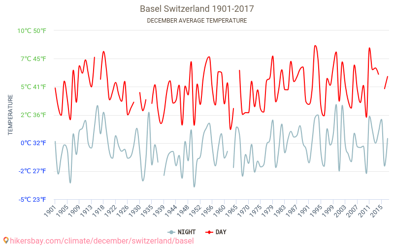 Basel - Biến đổi khí hậu 1901 - 2017 Nhiệt độ trung bình tại Basel qua các năm. Thời tiết trung bình tại tháng mười hai. hikersbay.com