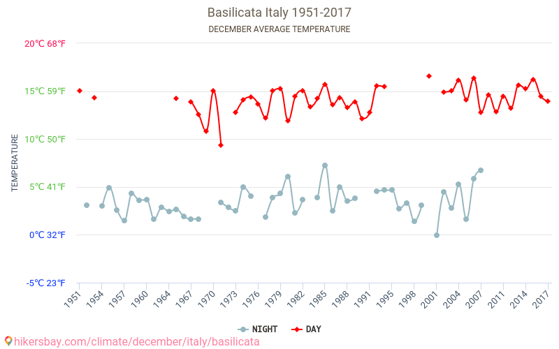 Basilicata - Ilmastonmuutoksen 1951 - 2017 Keskimääräinen lämpötila Basilicata vuosien ajan. Keskimääräinen sää joulukuussa aikana. hikersbay.com