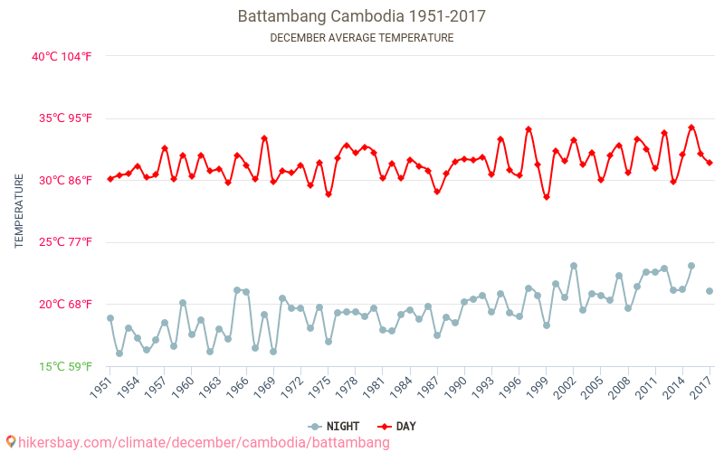 Battambang - Le changement climatique 1951 - 2017 Température moyenne à Battambang au fil des ans. Conditions météorologiques moyennes en décembre. hikersbay.com