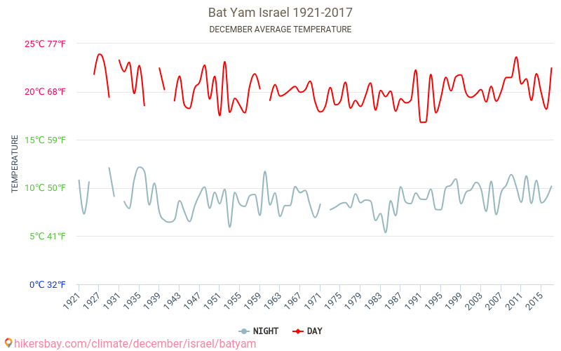 بات يام - تغير المناخ 1921 - 2017 متوسط درجة الحرارة في بات يام على مر السنين. متوسط الطقس في ديسمبر. hikersbay.com