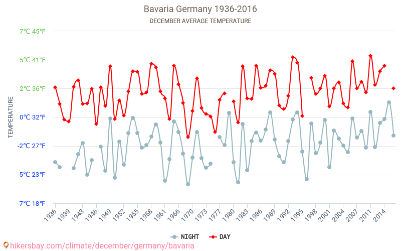 Bavaria - Climate change 1936 - 2016 Average temperature in Bavaria over the years. Average Weather in December. hikersbay.com