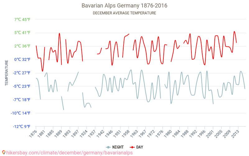 Bayerske Alpene - Klimaendringer 1876 - 2016 Gjennomsnittstemperatur i Bayerske Alpene gjennom årene. Gjennomsnittlig vær i desember. hikersbay.com
