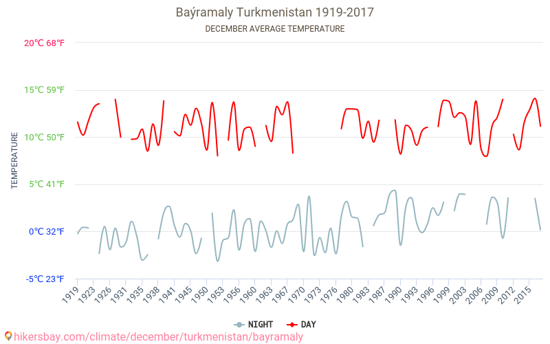 Baýramaly - Le changement climatique 1919 - 2017 Température moyenne à Baýramaly au fil des ans. Conditions météorologiques moyennes en décembre. hikersbay.com