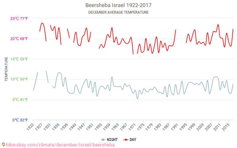 Beersheba - जलवायु परिवर्तन 1922 - 2017 वर्षों से Beersheba में औसत तापमान । दिसम्बर में औसत मौसम । hikersbay.com