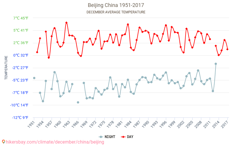 Beijing - Klimaendringer 1951 - 2017 Gjennomsnittstemperatur i Beijing gjennom årene. Gjennomsnittlig vær i desember. hikersbay.com