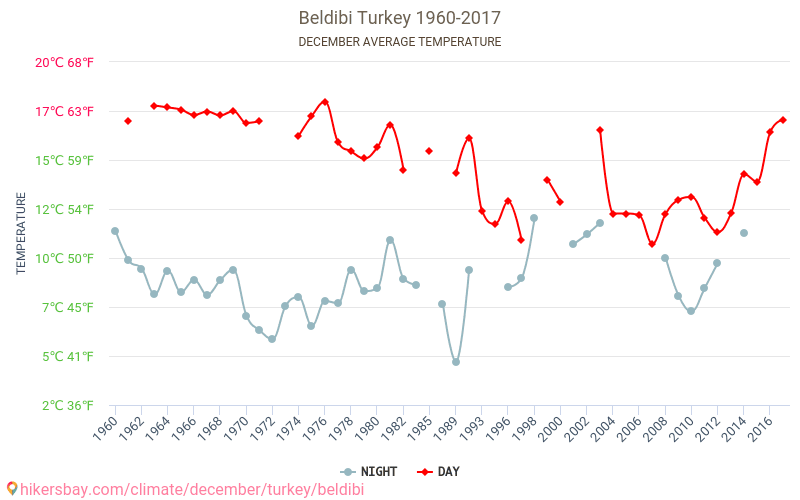 Beldibi - Klimaendringer 1960 - 2017 Gjennomsnittstemperatur i Beldibi gjennom årene. Gjennomsnittlig vær i desember. hikersbay.com