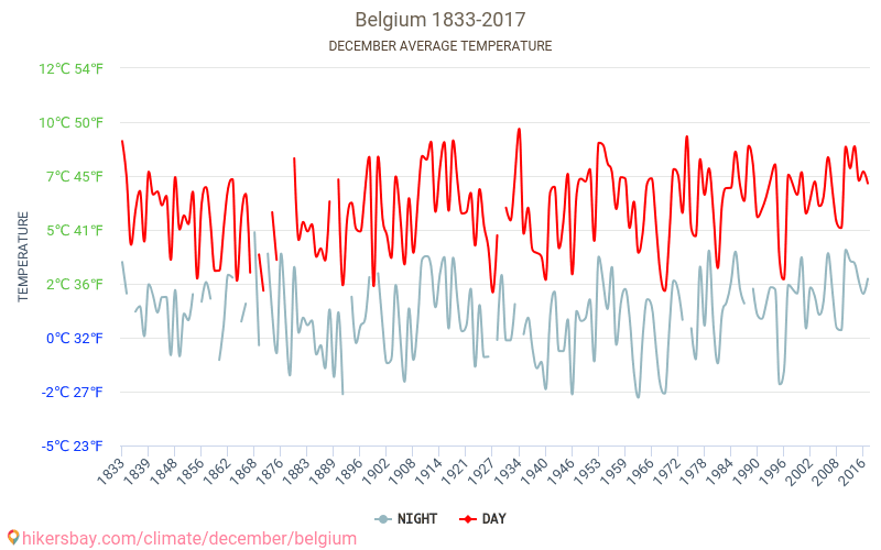 Belçika - İklim değişikliği 1833 - 2017 Yıl boyunca ortalama sıcaklık Belçika içinde. Ortalama hava Aralık içinde. hikersbay.com