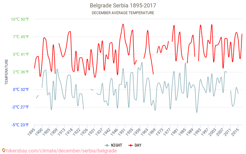 Белград погода на неделю