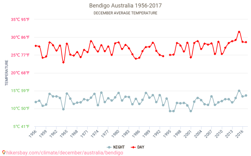 Bendigo - Klimatförändringarna 1956 - 2017 Medeltemperatur i Bendigo under åren. Genomsnittligt väder i december. hikersbay.com
