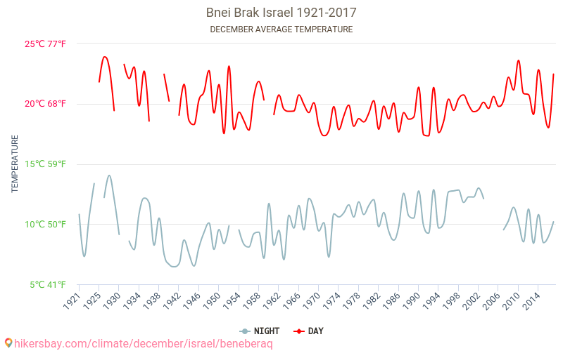 Bnei Brak - Klimatförändringarna 1921 - 2017 Medeltemperatur i Bnei Brak under åren. Genomsnittligt väder i december. hikersbay.com