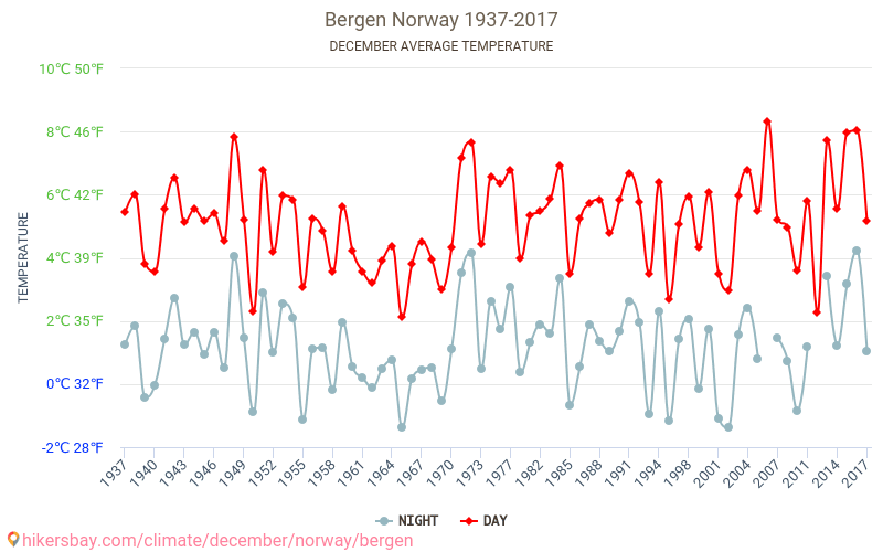 Bergen - Klimaændringer 1937 - 2017 Gennemsnitstemperatur i Bergen over årene. Gennemsnitligt vejr i december. hikersbay.com