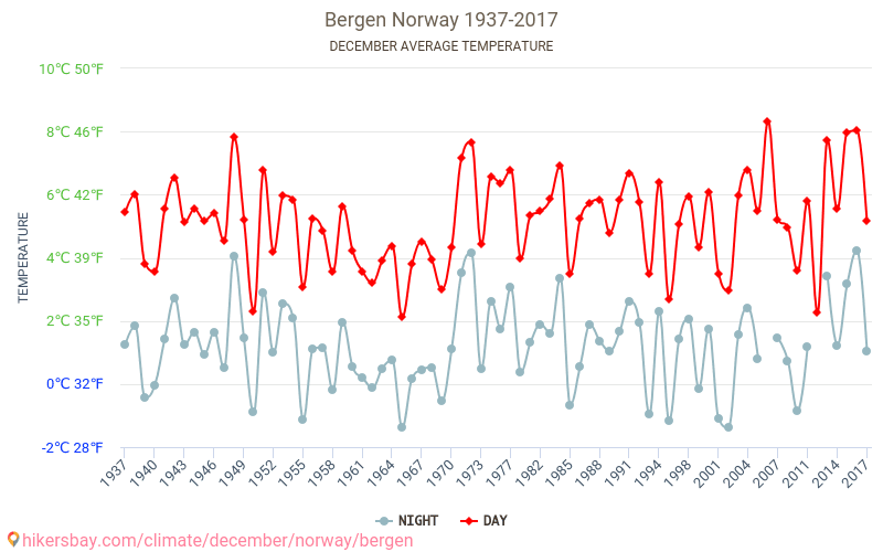 Bergen - Ilmastonmuutoksen 1937 - 2017 Keskimääräinen lämpötila Bergen vuosien ajan. Keskimääräinen sää joulukuussa aikana. hikersbay.com