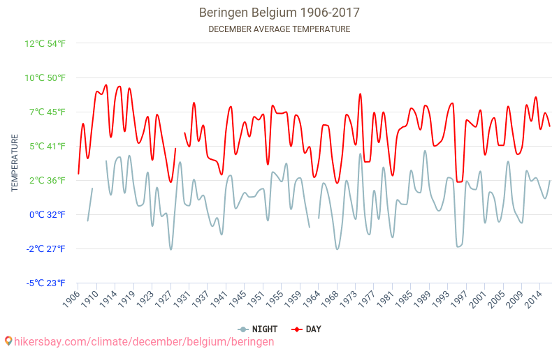 贝灵恩 - 气候变化 1906 - 2017 贝灵恩 多年来的平均温度。 12月 的平均天气。 hikersbay.com