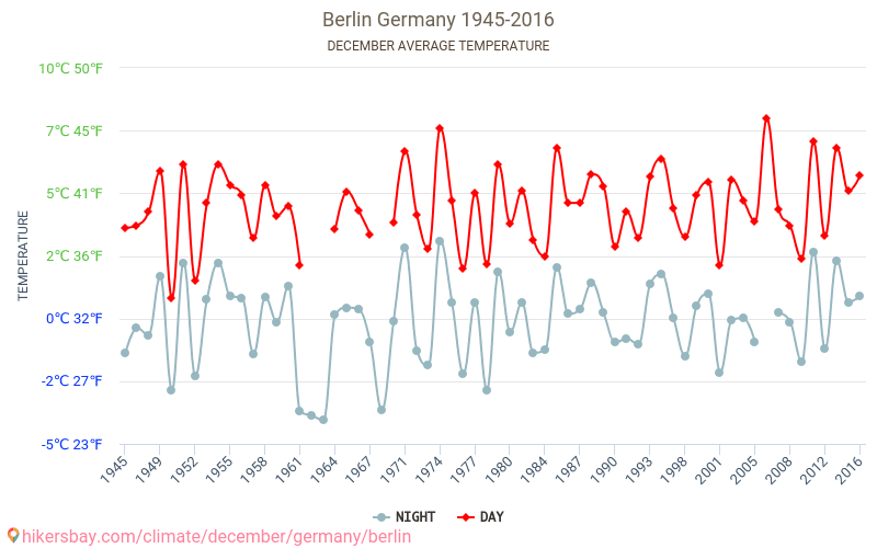 Berlin - Perubahan iklim 1945 - 2016 Suhu rata-rata di Berlin selama bertahun-tahun. Cuaca rata-rata di Desember. hikersbay.com