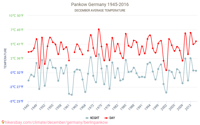 베를린 Pankow - 기후 변화 1945 - 2016 베를린 Pankow 에서 수년 동안의 평균 온도. 12월 에서의 평균 날씨. hikersbay.com