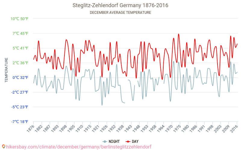 Steglitz-Zehlendorf - El cambio climático 1876 - 2016 Temperatura media en Steglitz-Zehlendorf a lo largo de los años. Tiempo promedio en diciembre. hikersbay.com