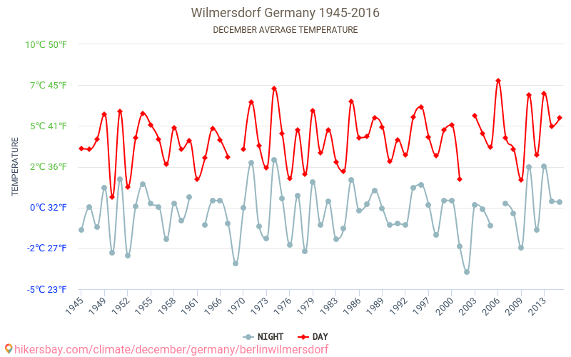 Wilmersdorf - Climáticas, 1945 - 2016 Temperatura média em Wilmersdorf ao longo dos anos. Clima médio em dezembro. hikersbay.com