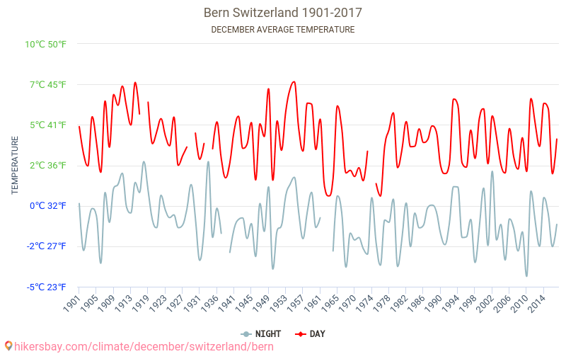 伯尔尼 - 气候变化 1901 - 2017 伯尔尼 多年来的平均温度。 12月 的平均天气。 hikersbay.com