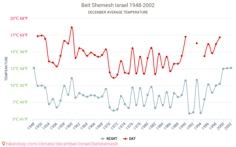 Beit Shemesh - Biến đổi khí hậu 1948 - 2002 Nhiệt độ trung bình tại Beit Shemesh qua các năm. Thời tiết trung bình tại tháng mười hai. hikersbay.com
