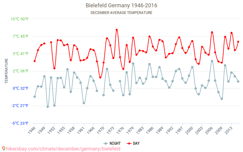 Bielefeld - जलवायु परिवर्तन 1946 - 2016 Bielefeld में वर्षों से औसत तापमान। दिसंबर में औसत मौसम। hikersbay.com