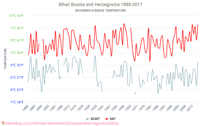 Бихач - Изменение климата 1880 - 2017 Средняя температура в Бихач за годы. Средняя погода в декабре. hikersbay.com