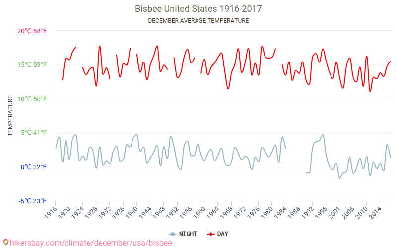 Bisbee - Klimaændringer 1916 - 2017 Gennemsnitstemperatur i Bisbee over årene. Gennemsnitligt vejr i december. hikersbay.com